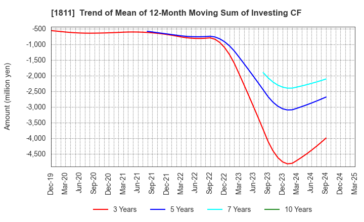 1811 THE ZENITAKA CORPORATION: Trend of Mean of 12-Month Moving Sum of Investing CF