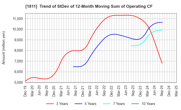 1811 THE ZENITAKA CORPORATION: Trend of StDev of 12-Month Moving Sum of Operating CF