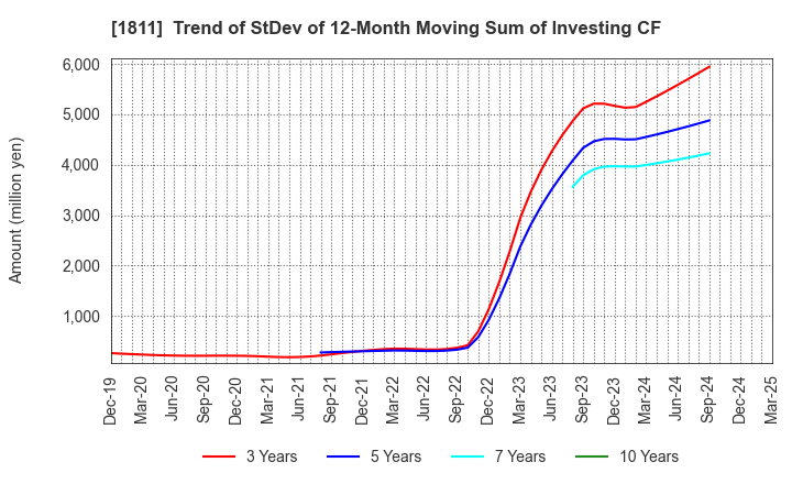 1811 THE ZENITAKA CORPORATION: Trend of StDev of 12-Month Moving Sum of Investing CF