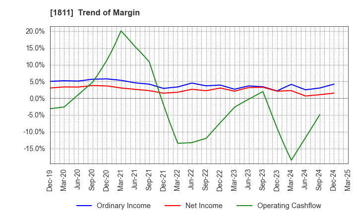 1811 THE ZENITAKA CORPORATION: Trend of Margin