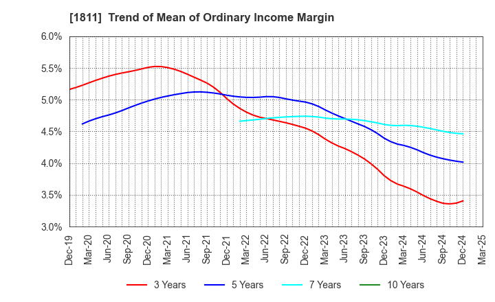 1811 THE ZENITAKA CORPORATION: Trend of Mean of Ordinary Income Margin