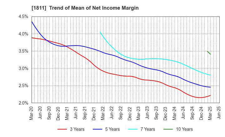 1811 THE ZENITAKA CORPORATION: Trend of Mean of Net Income Margin