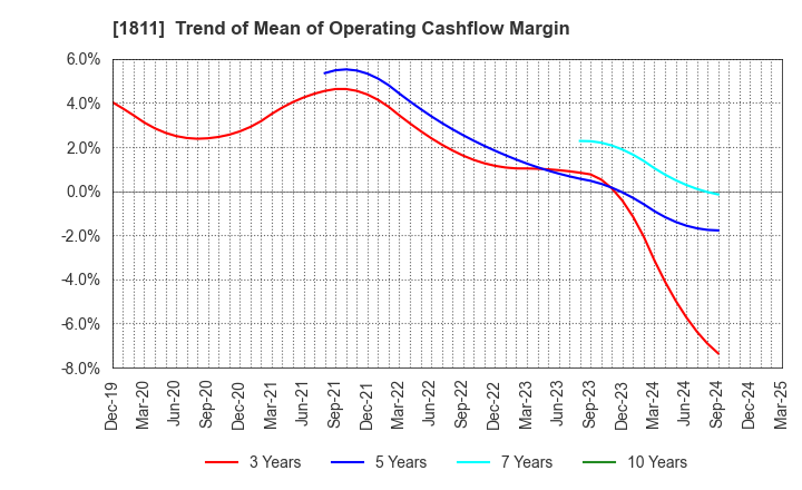 1811 THE ZENITAKA CORPORATION: Trend of Mean of Operating Cashflow Margin