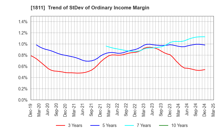 1811 THE ZENITAKA CORPORATION: Trend of StDev of Ordinary Income Margin