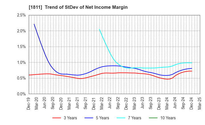 1811 THE ZENITAKA CORPORATION: Trend of StDev of Net Income Margin
