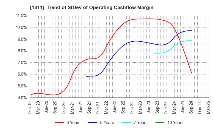 1811 THE ZENITAKA CORPORATION: Trend of StDev of Operating Cashflow Margin