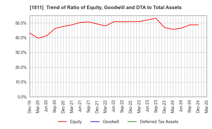 1811 THE ZENITAKA CORPORATION: Trend of Ratio of Equity, Goodwill and DTA to Total Assets