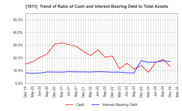 1811 THE ZENITAKA CORPORATION: Trend of Ratio of Cash and Interest-Bearing Debt to Total Assets