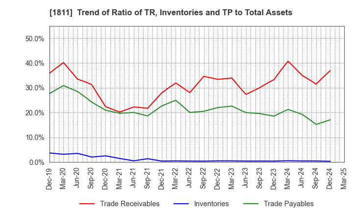 1811 THE ZENITAKA CORPORATION: Trend of Ratio of TR, Inventories and TP to Total Assets