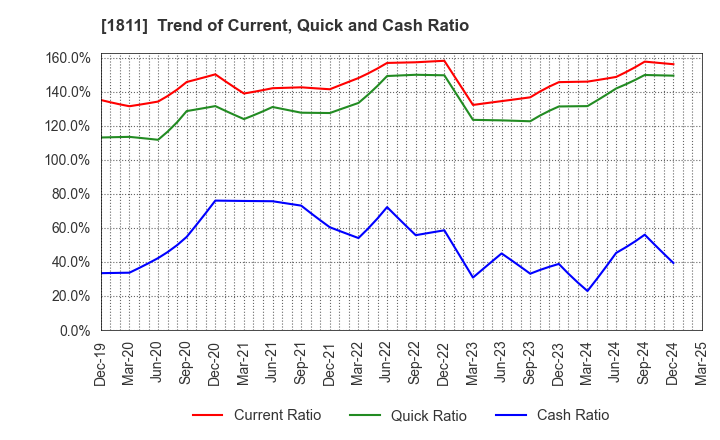 1811 THE ZENITAKA CORPORATION: Trend of Current, Quick and Cash Ratio