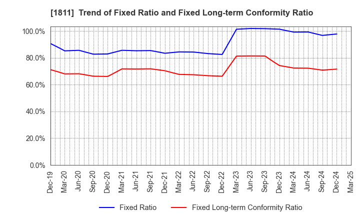 1811 THE ZENITAKA CORPORATION: Trend of Fixed Ratio and Fixed Long-term Conformity Ratio