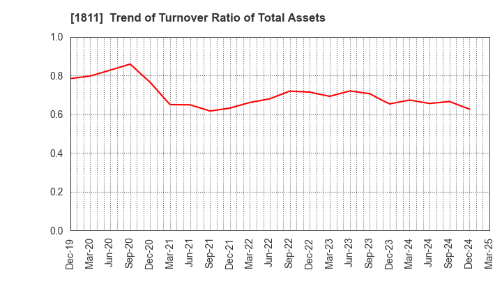 1811 THE ZENITAKA CORPORATION: Trend of Turnover Ratio of Total Assets