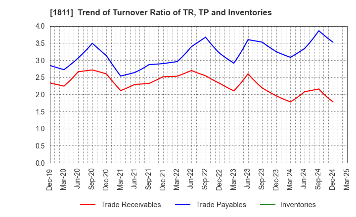 1811 THE ZENITAKA CORPORATION: Trend of Turnover Ratio of TR, TP and Inventories
