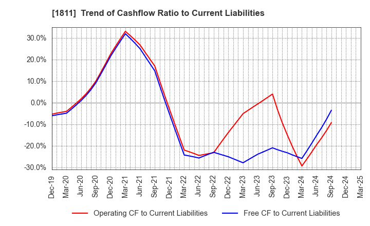 1811 THE ZENITAKA CORPORATION: Trend of Cashflow Ratio to Current Liabilities
