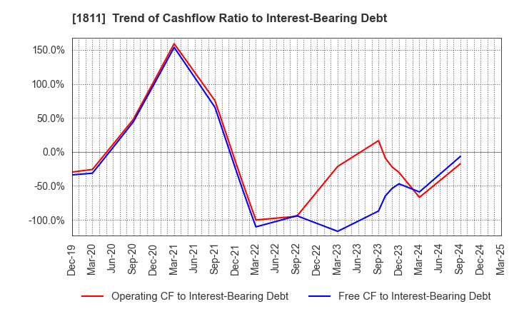 1811 THE ZENITAKA CORPORATION: Trend of Cashflow Ratio to Interest-Bearing Debt