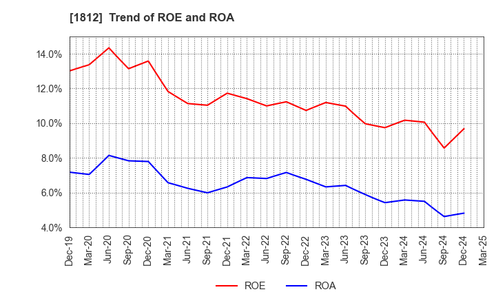 1812 KAJIMA CORPORATION: Trend of ROE and ROA