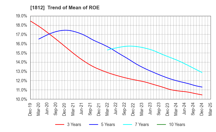 1812 KAJIMA CORPORATION: Trend of Mean of ROE