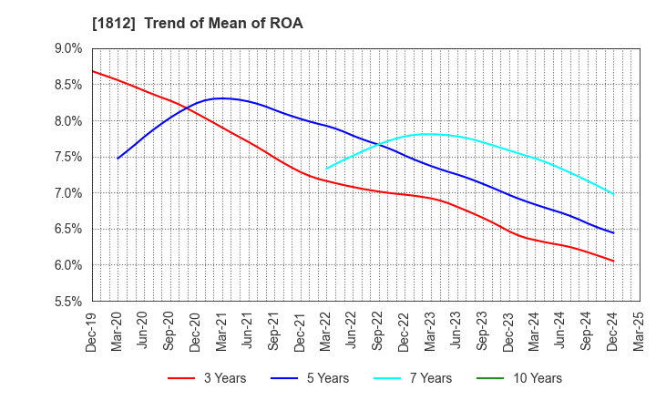 1812 KAJIMA CORPORATION: Trend of Mean of ROA