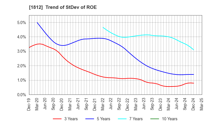 1812 KAJIMA CORPORATION: Trend of StDev of ROE