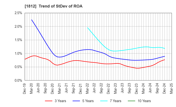 1812 KAJIMA CORPORATION: Trend of StDev of ROA