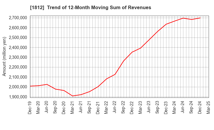 1812 KAJIMA CORPORATION: Trend of 12-Month Moving Sum of Revenues
