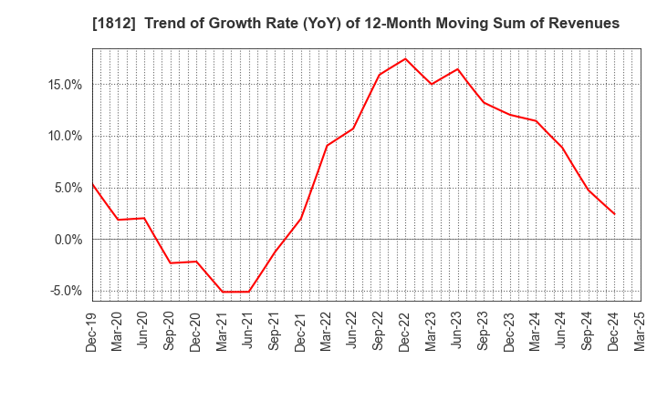 1812 KAJIMA CORPORATION: Trend of Growth Rate (YoY) of 12-Month Moving Sum of Revenues