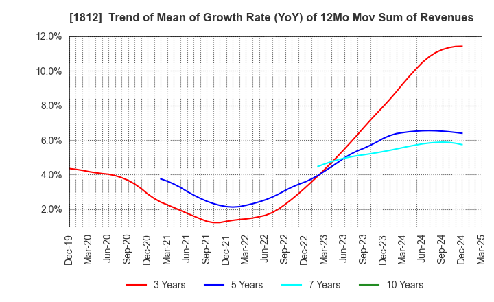1812 KAJIMA CORPORATION: Trend of Mean of Growth Rate (YoY) of 12Mo Mov Sum of Revenues