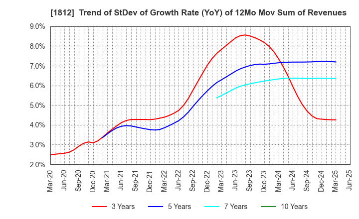 1812 KAJIMA CORPORATION: Trend of StDev of Growth Rate (YoY) of 12Mo Mov Sum of Revenues