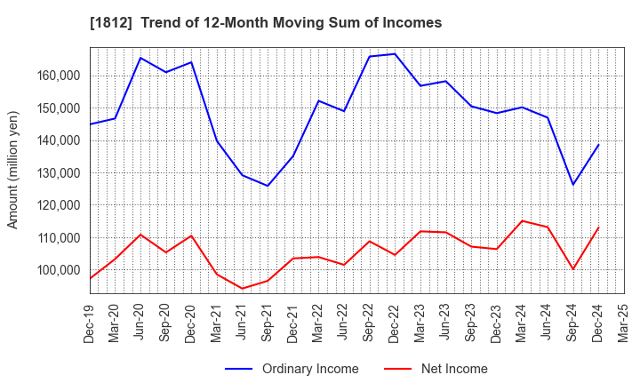1812 KAJIMA CORPORATION: Trend of 12-Month Moving Sum of Incomes