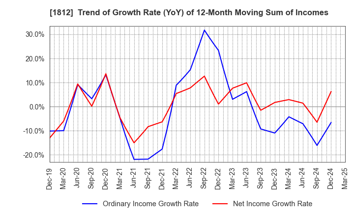 1812 KAJIMA CORPORATION: Trend of Growth Rate (YoY) of 12-Month Moving Sum of Incomes