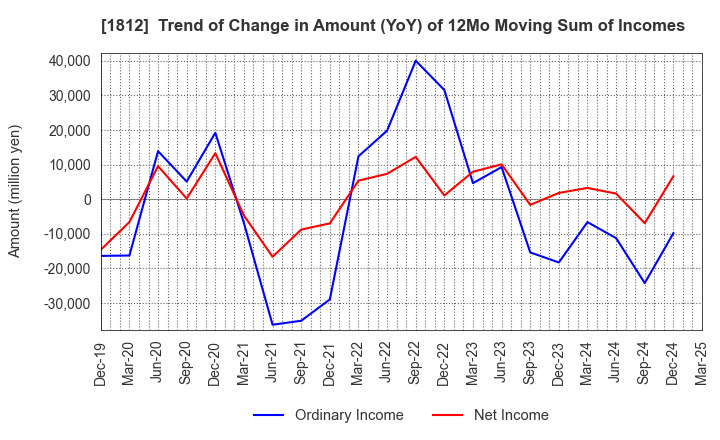 1812 KAJIMA CORPORATION: Trend of Change in Amount (YoY) of 12Mo Moving Sum of Incomes
