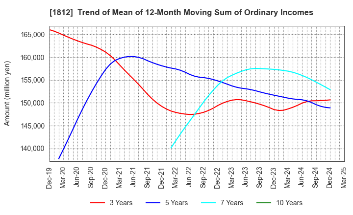1812 KAJIMA CORPORATION: Trend of Mean of 12-Month Moving Sum of Ordinary Incomes