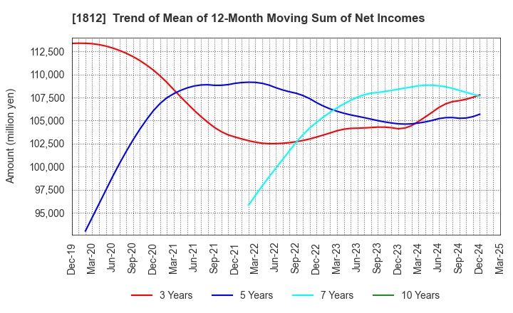 1812 KAJIMA CORPORATION: Trend of Mean of 12-Month Moving Sum of Net Incomes