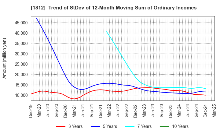 1812 KAJIMA CORPORATION: Trend of StDev of 12-Month Moving Sum of Ordinary Incomes