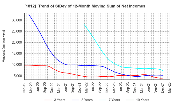 1812 KAJIMA CORPORATION: Trend of StDev of 12-Month Moving Sum of Net Incomes