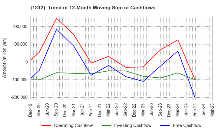 1812 KAJIMA CORPORATION: Trend of 12-Month Moving Sum of Cashflows