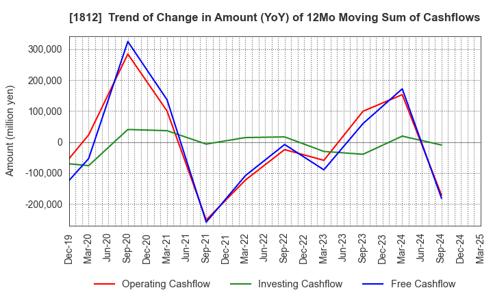 1812 KAJIMA CORPORATION: Trend of Change in Amount (YoY) of 12Mo Moving Sum of Cashflows