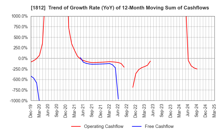 1812 KAJIMA CORPORATION: Trend of Growth Rate (YoY) of 12-Month Moving Sum of Cashflows