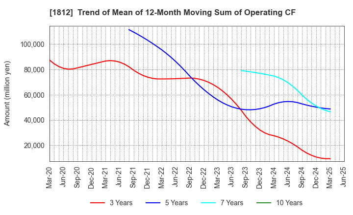 1812 KAJIMA CORPORATION: Trend of Mean of 12-Month Moving Sum of Operating CF