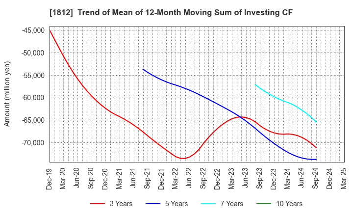 1812 KAJIMA CORPORATION: Trend of Mean of 12-Month Moving Sum of Investing CF