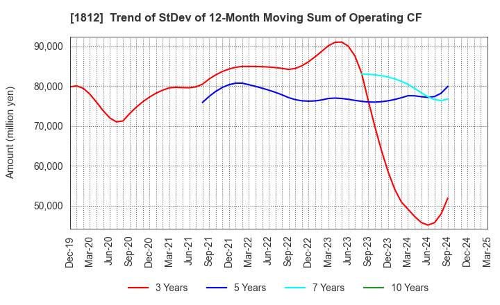 1812 KAJIMA CORPORATION: Trend of StDev of 12-Month Moving Sum of Operating CF