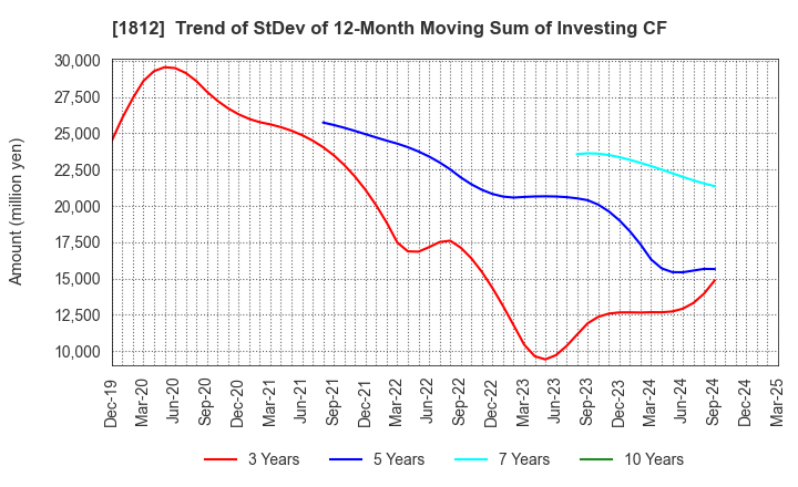 1812 KAJIMA CORPORATION: Trend of StDev of 12-Month Moving Sum of Investing CF