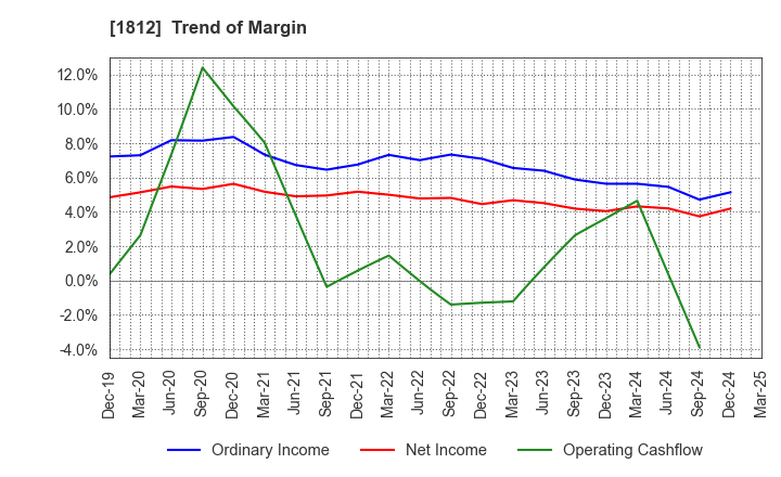 1812 KAJIMA CORPORATION: Trend of Margin