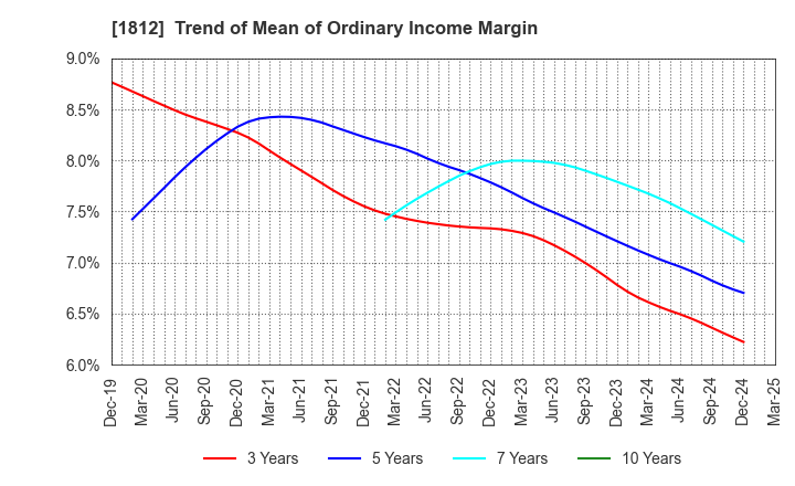 1812 KAJIMA CORPORATION: Trend of Mean of Ordinary Income Margin