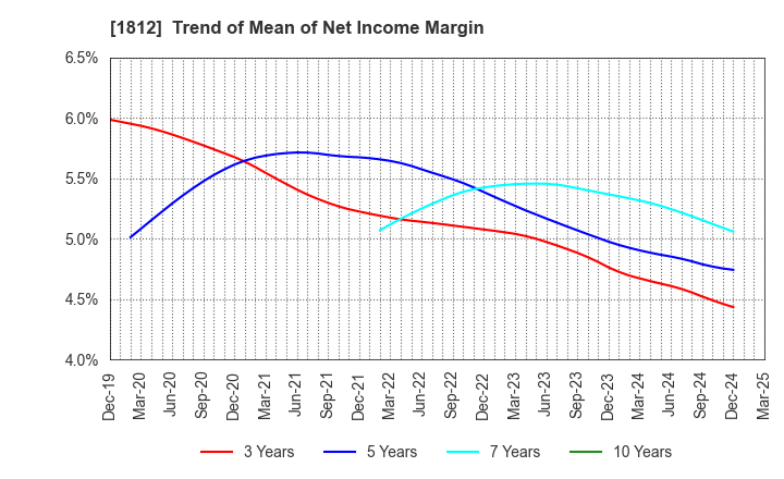 1812 KAJIMA CORPORATION: Trend of Mean of Net Income Margin