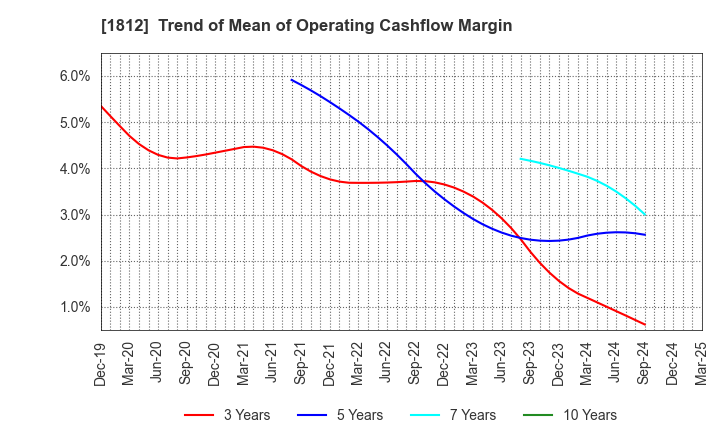 1812 KAJIMA CORPORATION: Trend of Mean of Operating Cashflow Margin