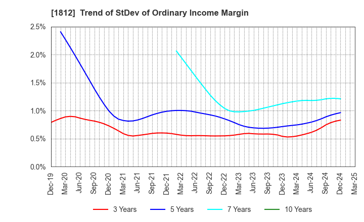 1812 KAJIMA CORPORATION: Trend of StDev of Ordinary Income Margin