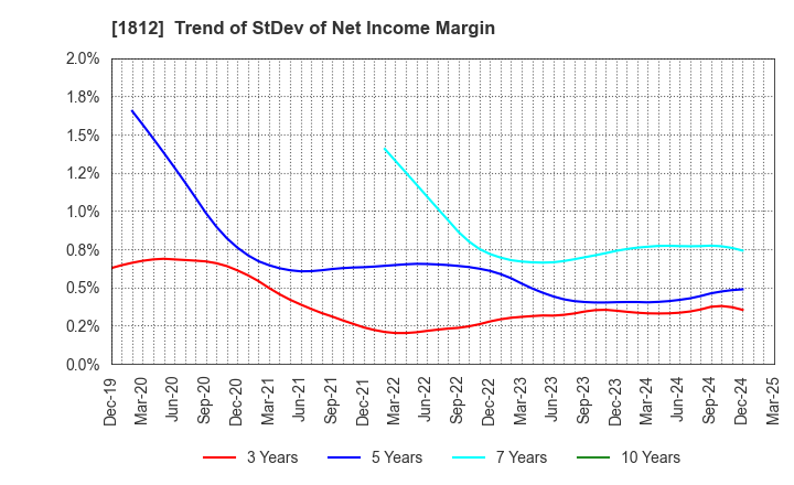 1812 KAJIMA CORPORATION: Trend of StDev of Net Income Margin