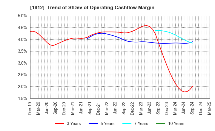 1812 KAJIMA CORPORATION: Trend of StDev of Operating Cashflow Margin