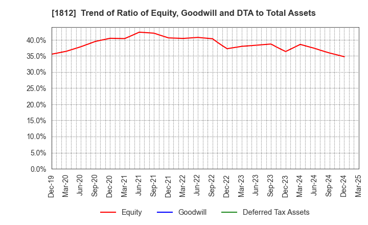 1812 KAJIMA CORPORATION: Trend of Ratio of Equity, Goodwill and DTA to Total Assets